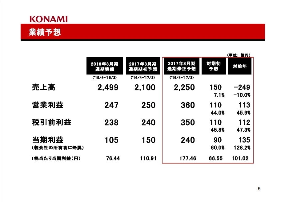 Konami 受惠於《遊戯王》及《實況足球》 上調預測營利