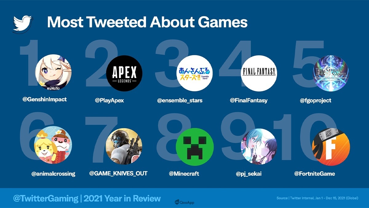 2021年遊戲類Twitter話題數據發表　一文解析那些2021 Twitter遊戲推文紅什麼